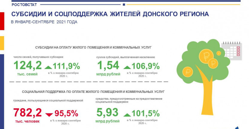 О предоставлении жителям Ростовской области субсидий и социальной поддержки по оплате жилого помещения и коммунальных услуг за январь-сентябрь 2021 года
